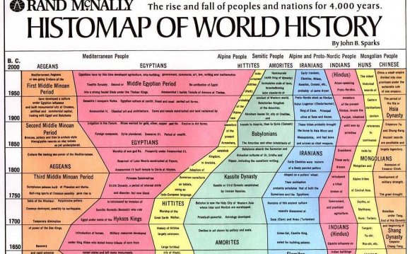 Rand McNally Histomap of World