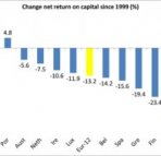 change in net return on capital