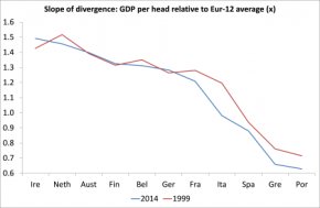Slope of divergence